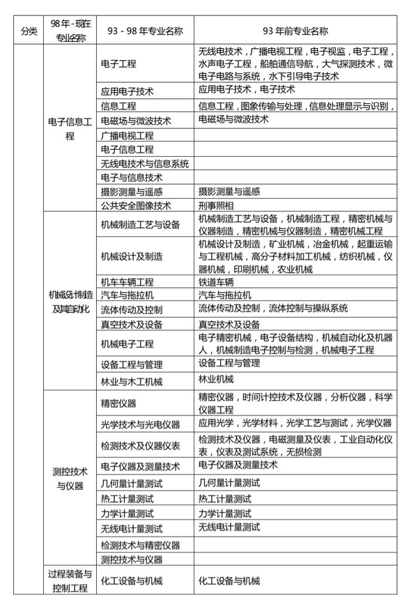 建造师1级2级_一级建造师单科如何报名、_2级建造师报名条件