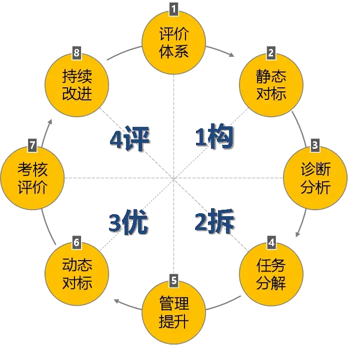 標杆企業標杆項目標杆模式引領對標一流進入20階段