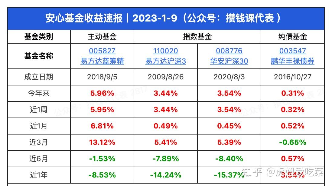 一,基金涨的不错