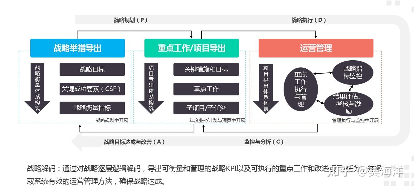 在战略解码时,如何构建关键成功要素? - 知乎
