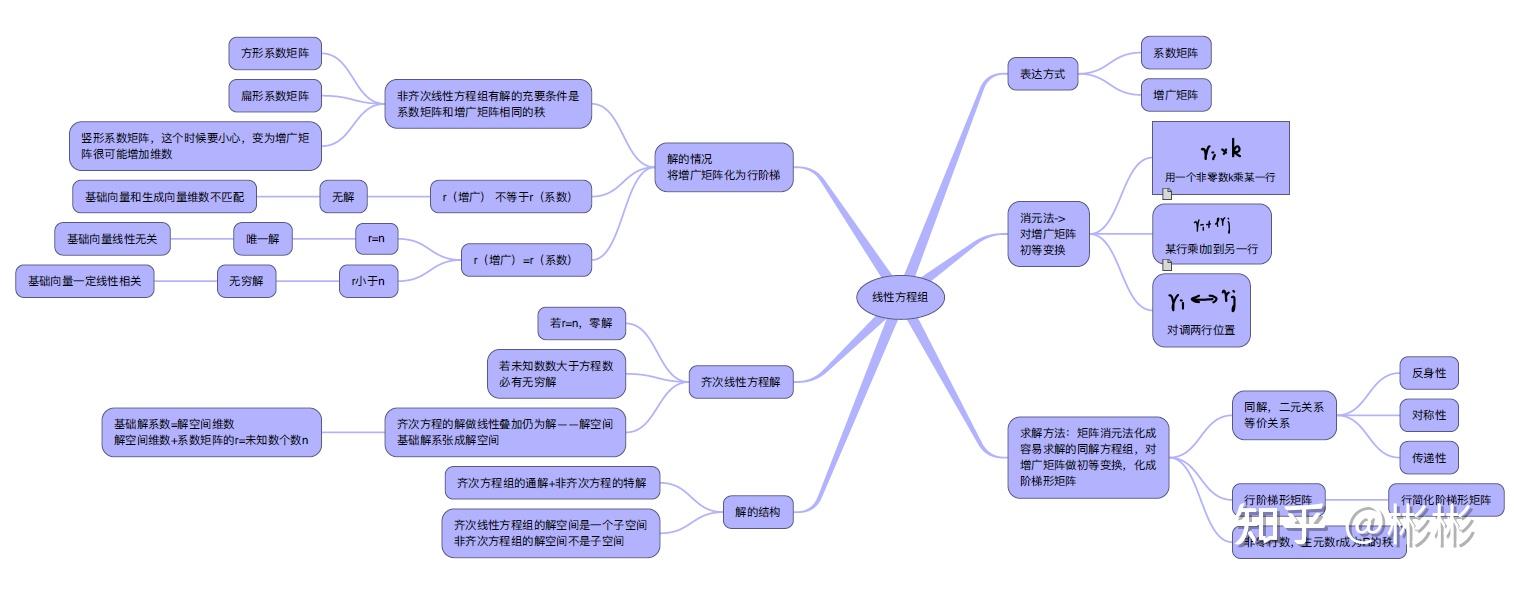 线性代数 ——思维导图和知识结构 - 知乎