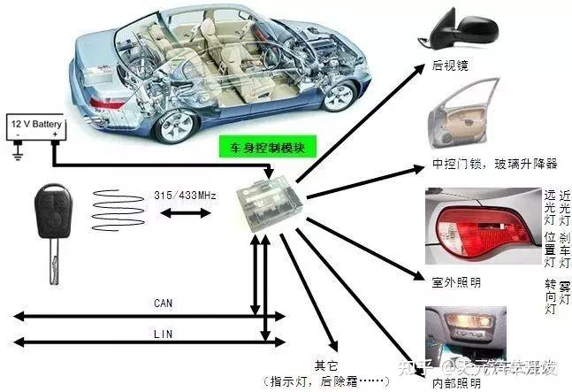 車身控制模塊bcm設計與開發方法詳解