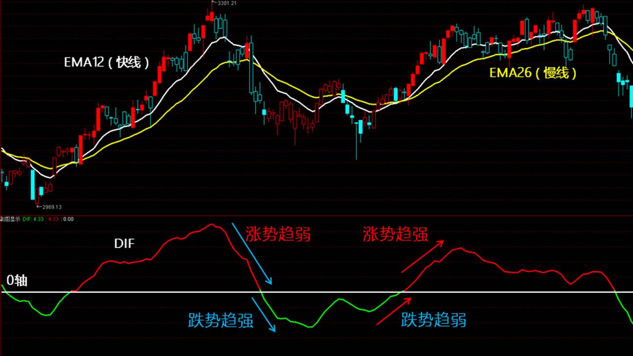 macd dif