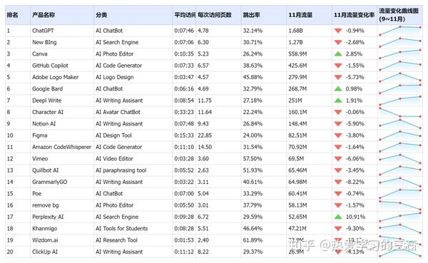 AI排行榜|12月榜单正式发布，30+AI领域，500+AI产品！ - …