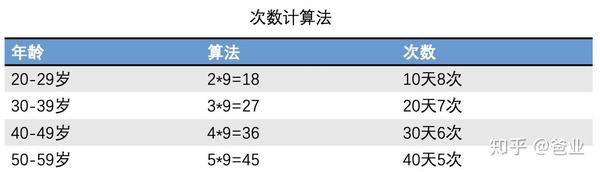 每个月多少次算正常 知乎