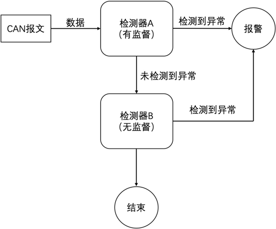 轩辕实验室基于机器学习的can总线入侵检测系统一