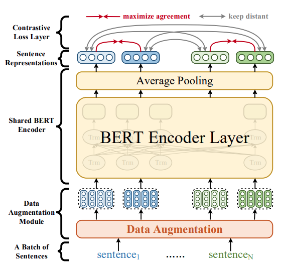 consert:acl2021文本表示最新成果 - 知乎