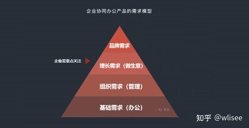 3.需求痛点