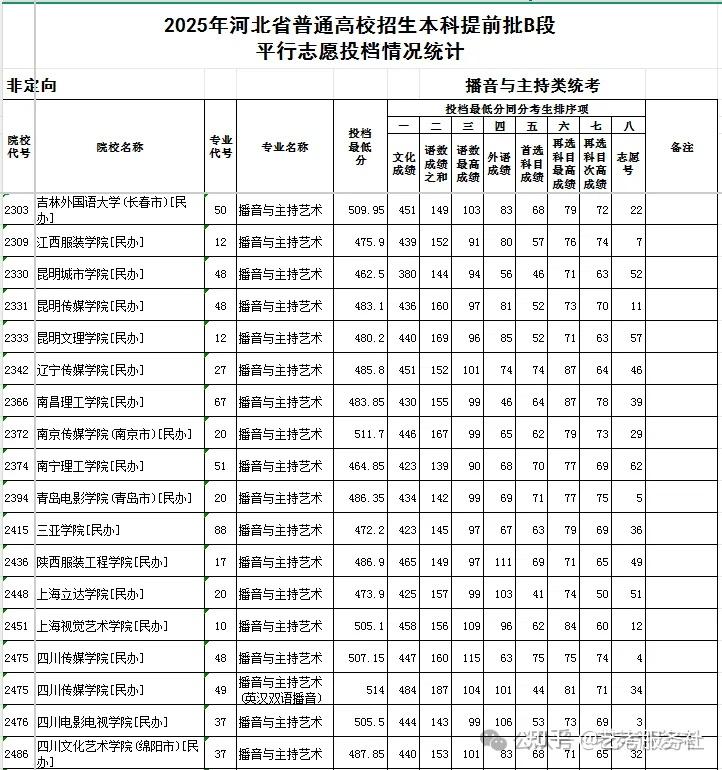 独家解读|河北省2025年艺术类本科B段投档情况分析 - 知乎