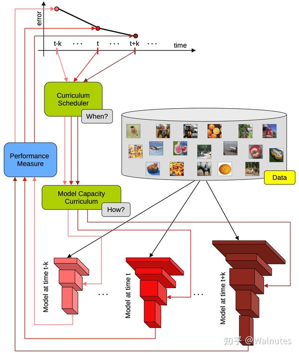 Curriculum Learning - 知乎