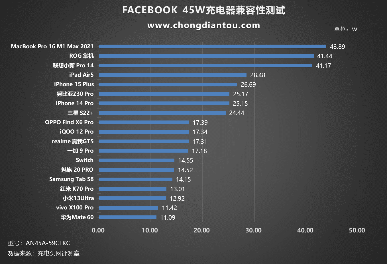 使用 facebook 45w 充電器的 type-c 端口對 iphone 15 plus手機進行