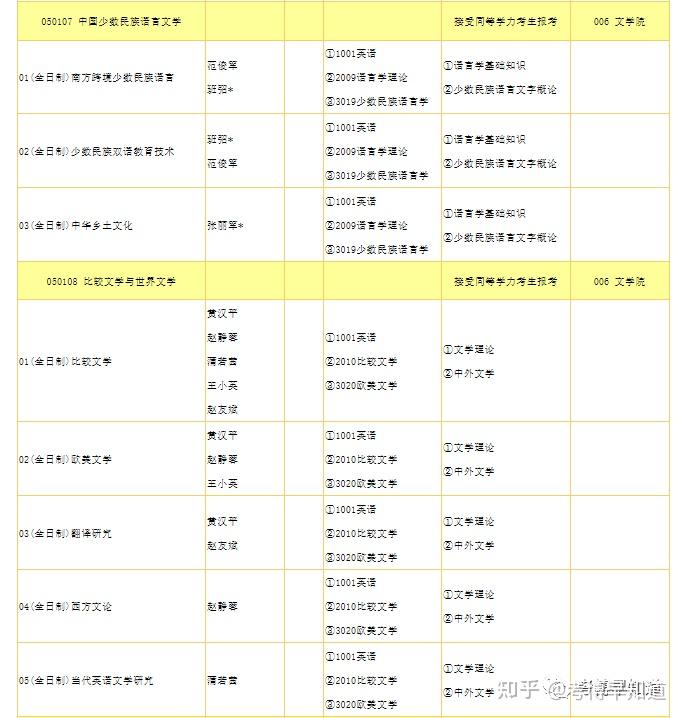 招生目錄暨南大學中國語言文學2024年博士研究生招生專業目錄