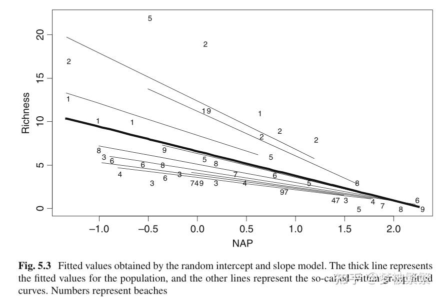 学习笔记|模型学习五----嵌套数据的混合效应建模 - 知乎