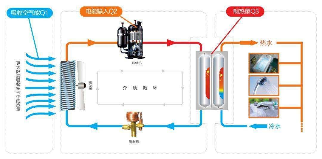 其工作原理是從空氣中吸取熱量將空氣,水加熱,增溫,作為中央熱水,中央