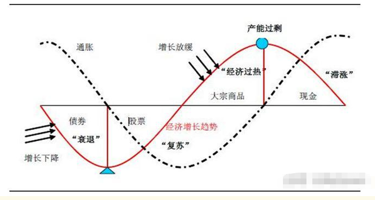 從經濟週期的角度看行業輪動