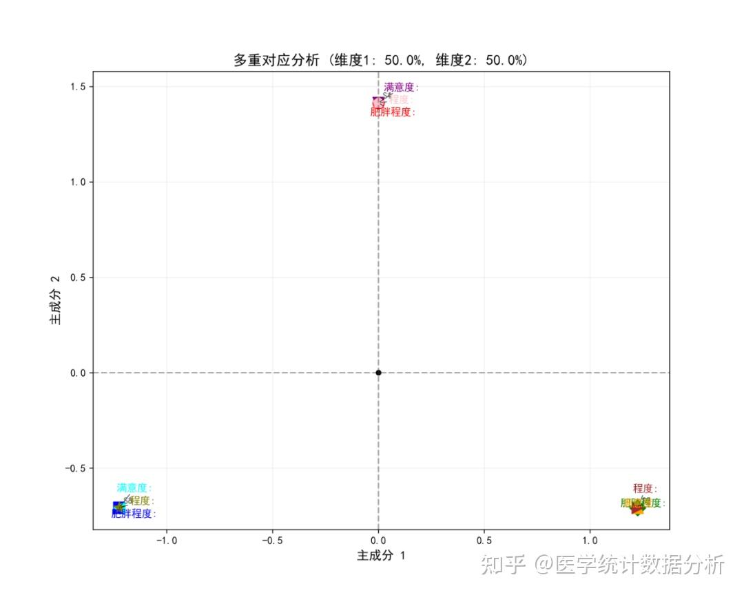Prince Python Mca Python的Prince库进行多重对应分析MCA及可视化代码 - 知乎