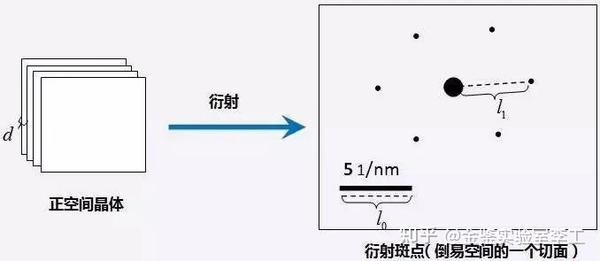 一文搞懂透射电镜TEM衍射斑点标定! - 知乎