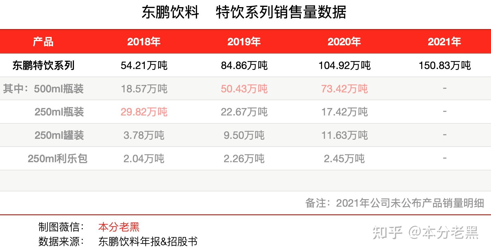 解读东鹏饮料2021年财报,能否全面超越红牛?