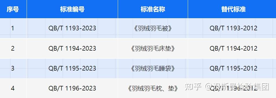 【羽绒服检测报告】《羽绒羽毛被》等多项行业标准发布,2023年11月1日