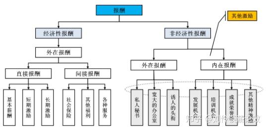 從全面薪酬到全面認可薪酬激勵進入賦能時代