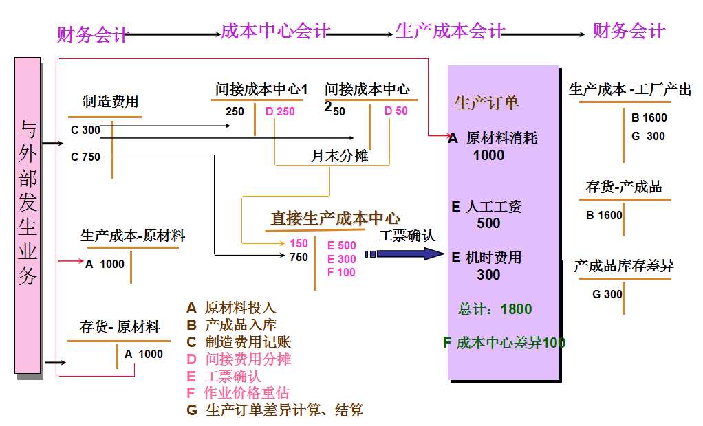 会计新手如何做好成本会计核算