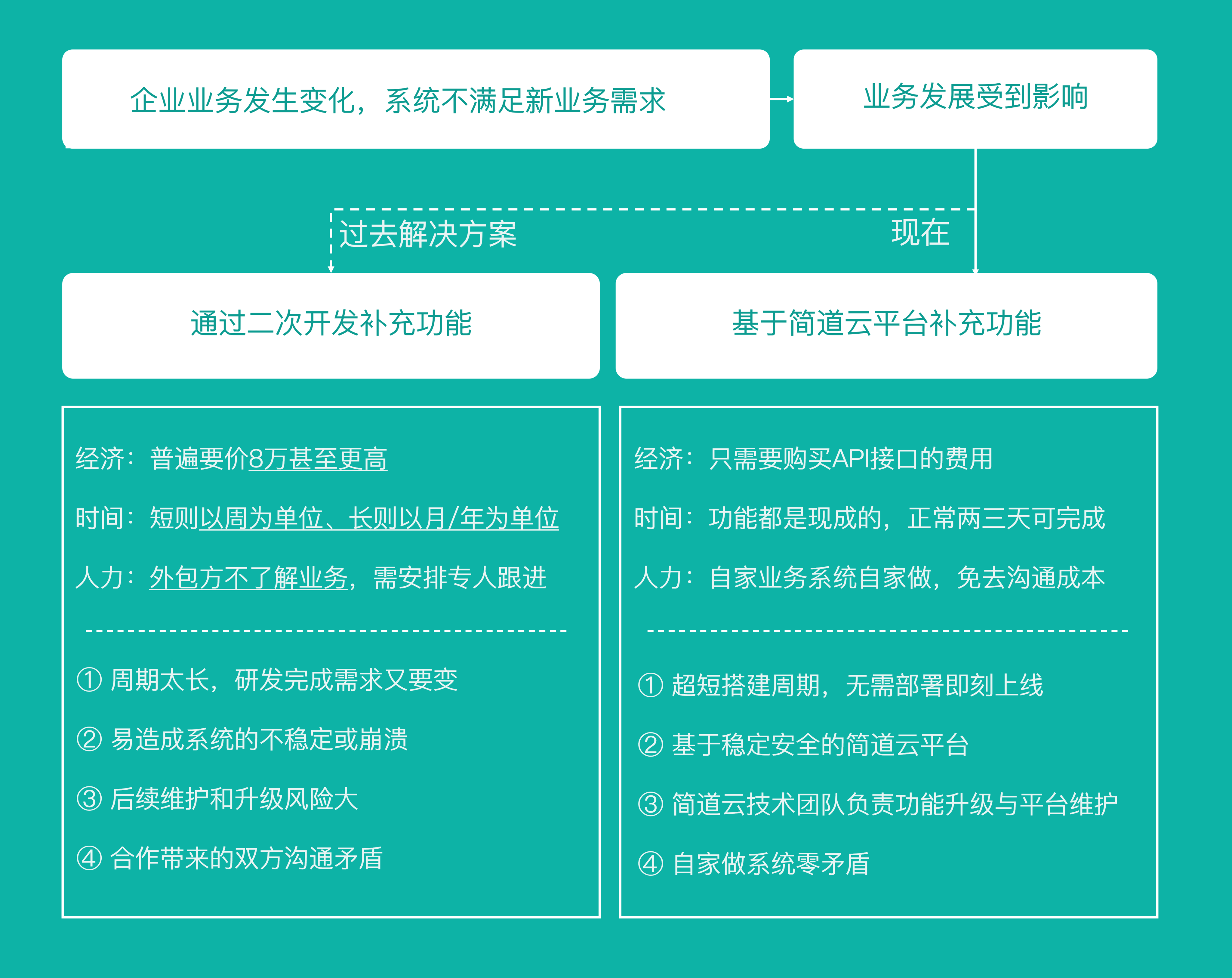 领导都奇怪的方案避开二次开发还想升级系统
