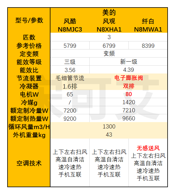 2022年空調推薦15匹2匹3匹空調怎麼選格力美的華凌空調選購攻略