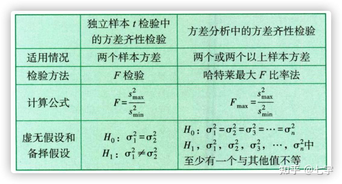 Note@统计心理学——9、方差分析 - 知乎