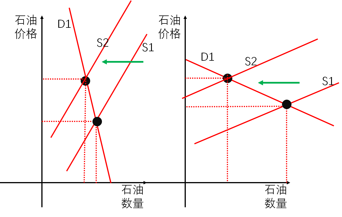 讓市場價格降低,因為農產品是需求彈性小的商品,價格變動帶來的需求