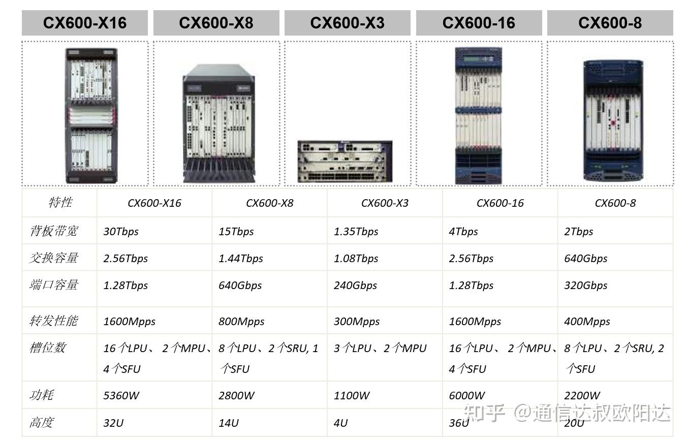 citrans r835e:烽火er路由器——citrans r8010:上海贝尔ipran设备