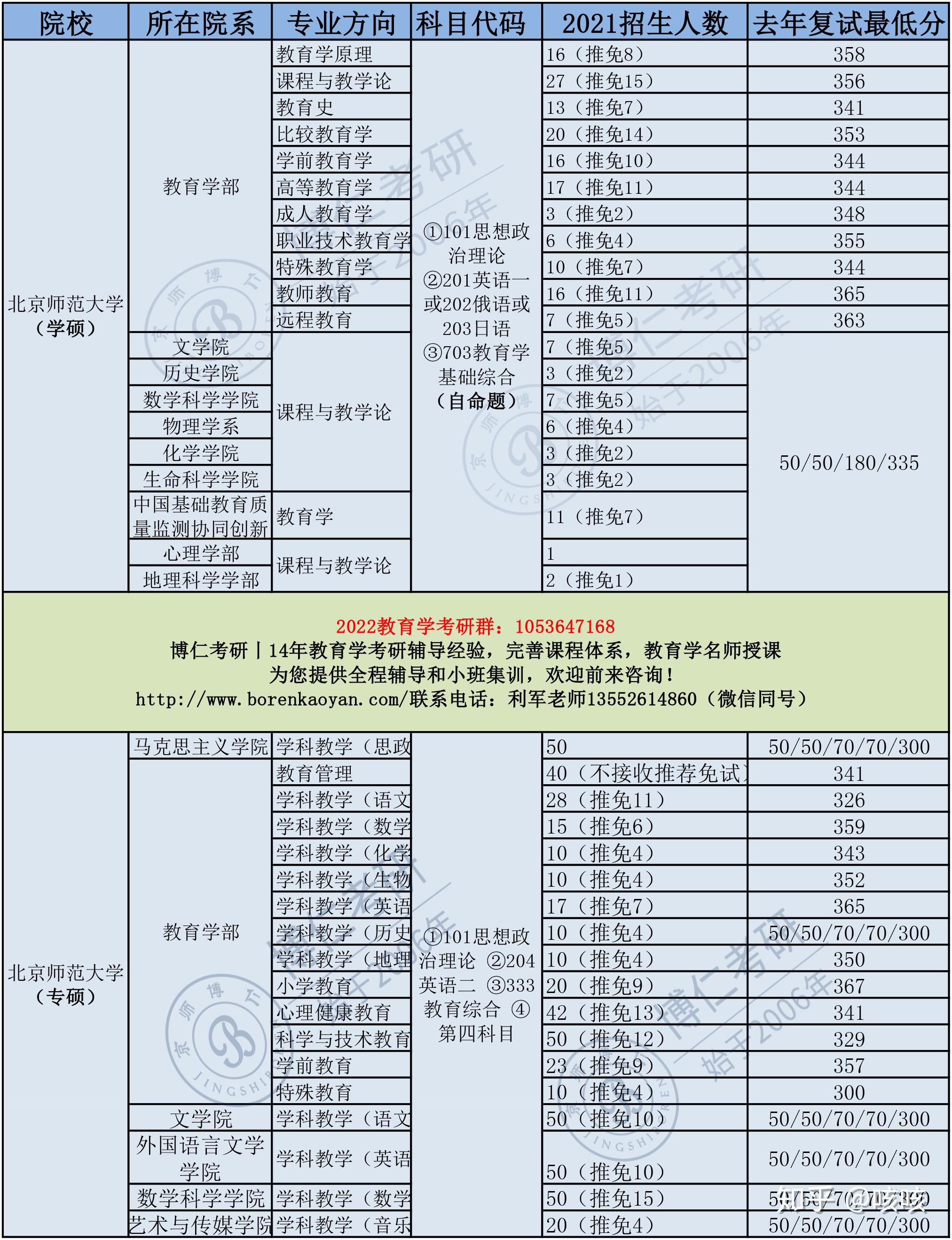 北师大历史学考研科目（北师大历史学考研科目有哪些） 北师大汗青
学考研科目（北师大汗青
学考研科目有哪些）《北师汉硕》 考研培训