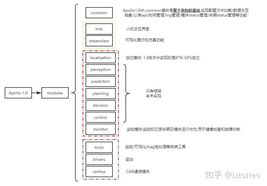 自动驾驶系列：从Apollo1.0探索Apollo系统架构和代码设计 - 知乎