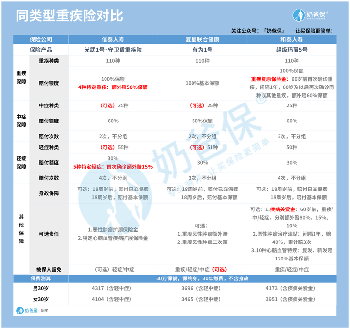 重疾险产品对比 重疾险产品对比