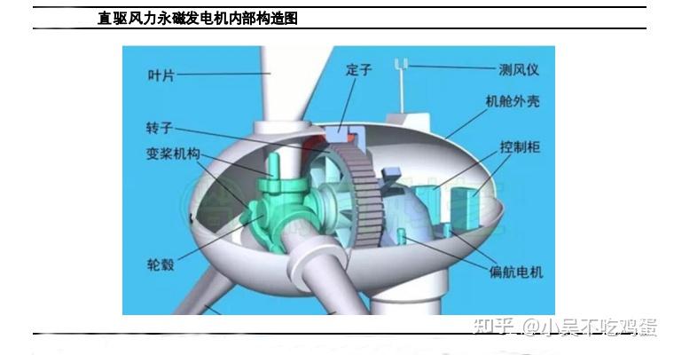 目前,风力发电机主要有两大类型:双馈绕组式发电机与永磁发电机,其中