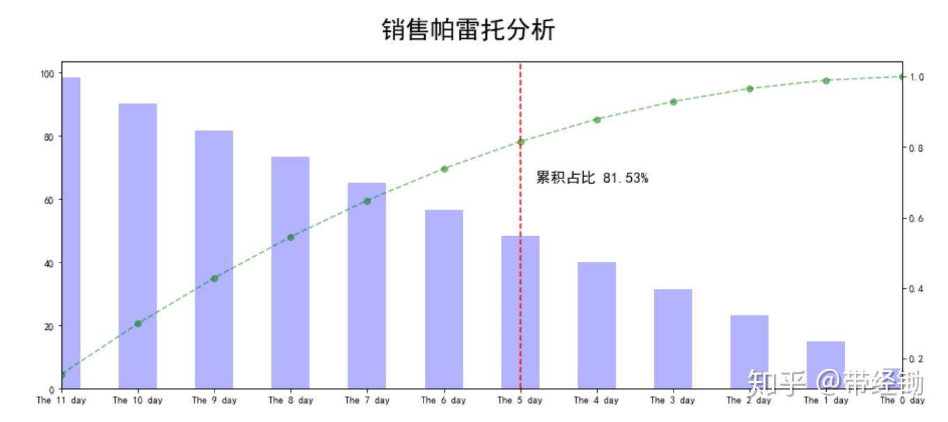 帕累托分析图 - 知乎
