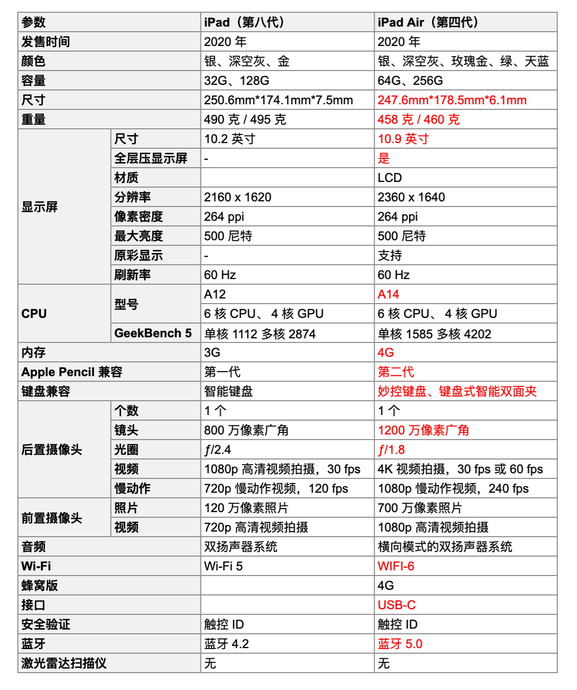 买ipad第九代还是ipadair第四代