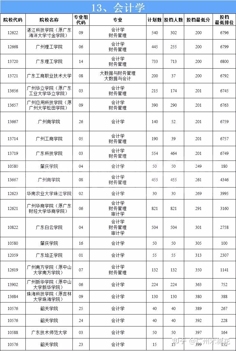 21年廣東專插本會計學專業招生院校計劃數投檔最低分2022可參考