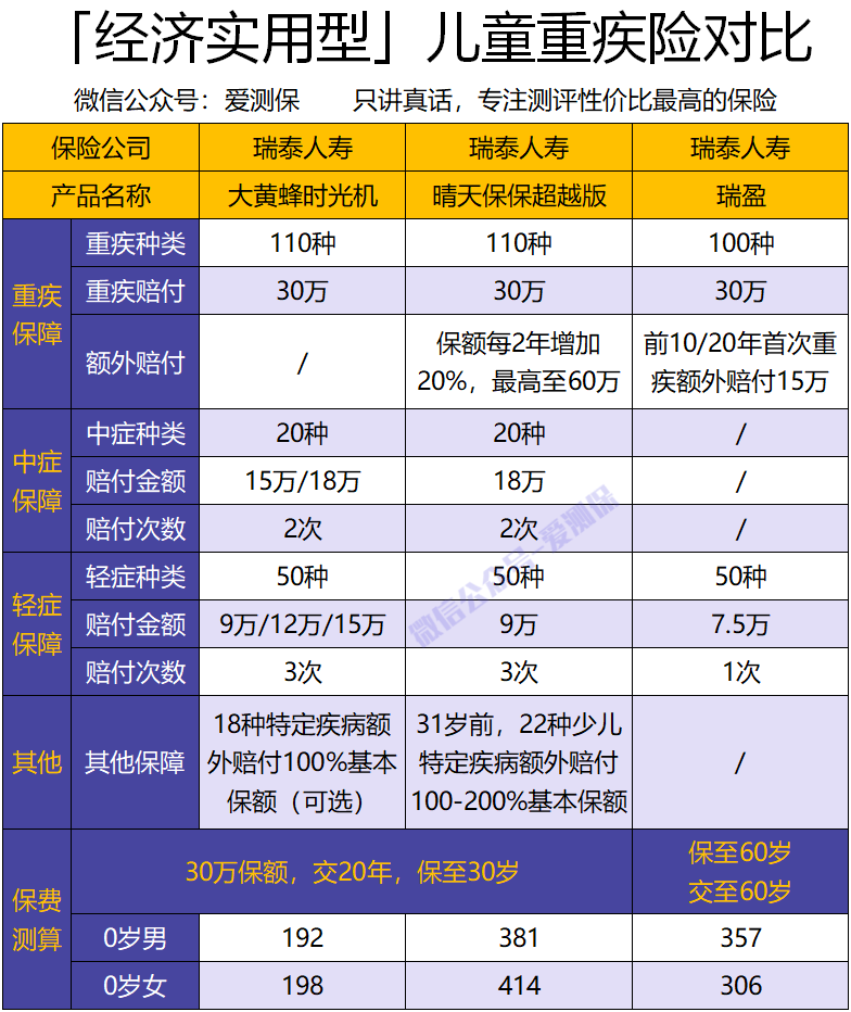 儿童重疾险哪款好看这里
