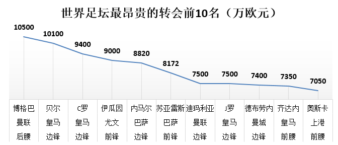 价切尔西的奥斯卡 6000 万英镑转会上海上港,成