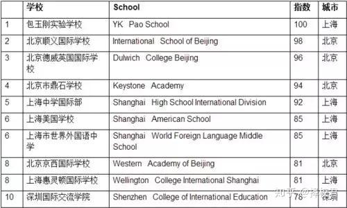 市国际学校排名_学校卡通图片