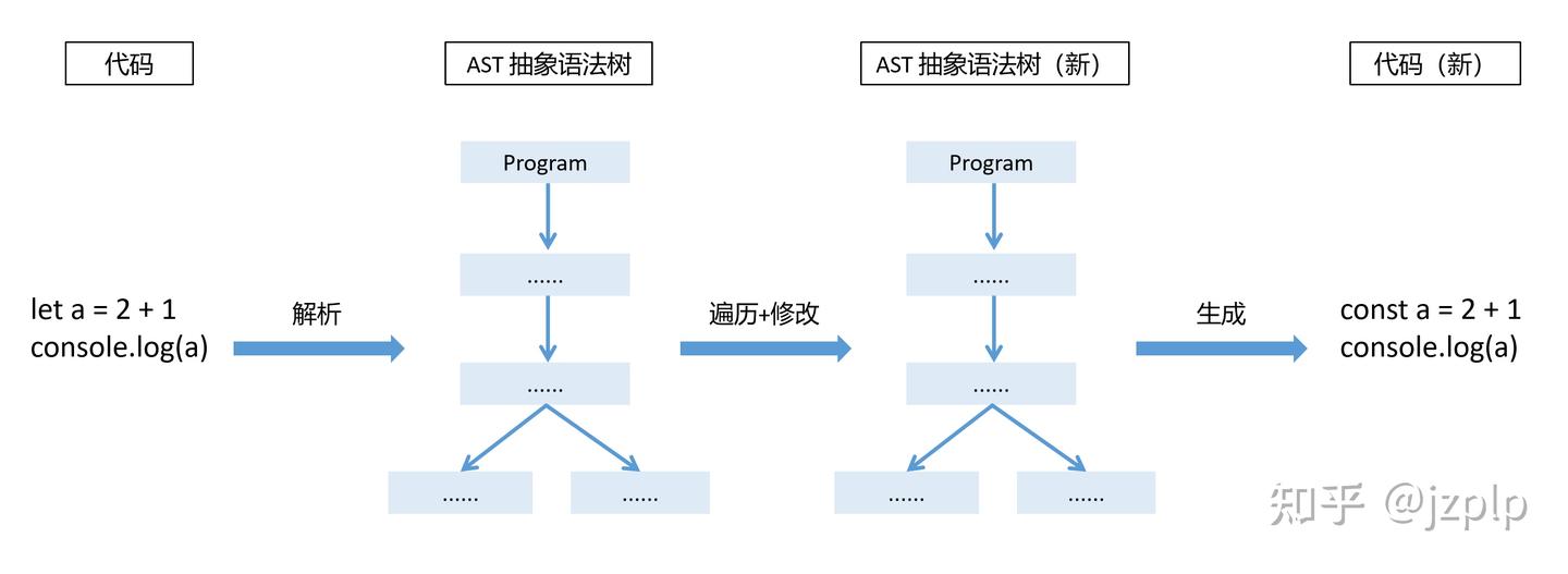 JavaScript语法树简介:AST/CST/词法/语法分析/ESTree/生成工具 - 知乎