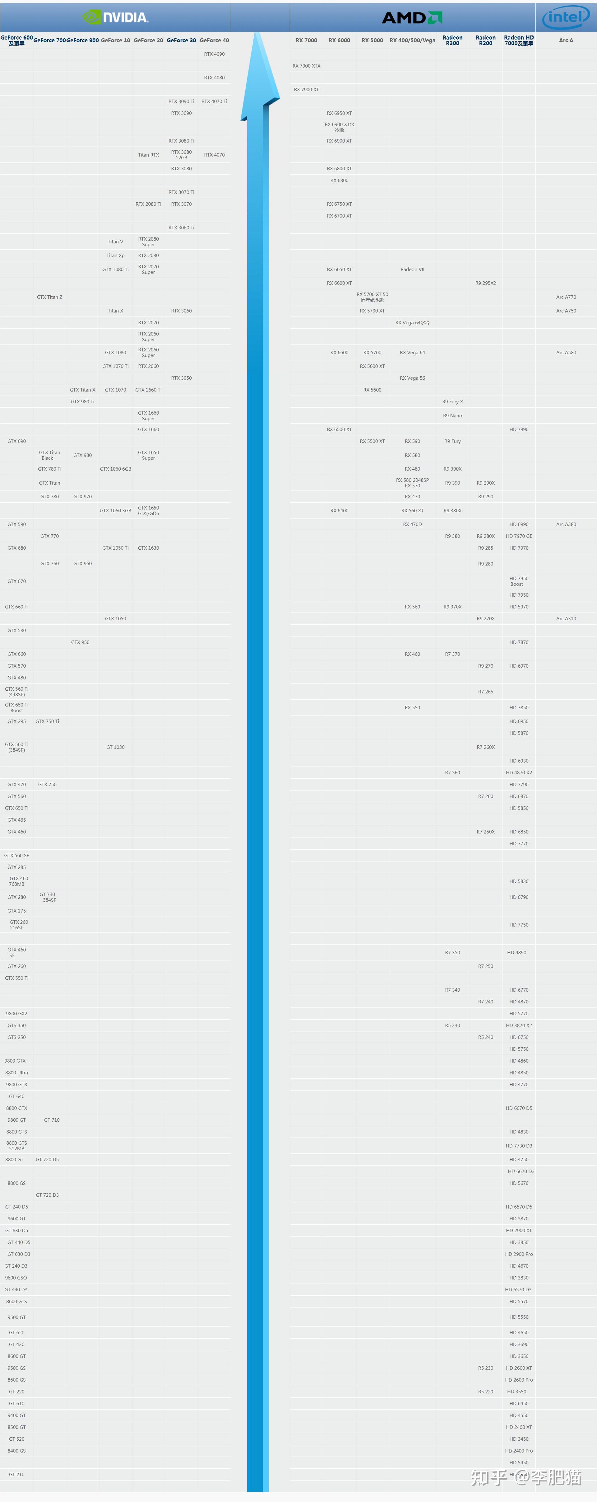 显卡天梯图丨电脑(笔记本)显卡天梯图/手机CMOS天梯图(2023年5月更新) - 知乎