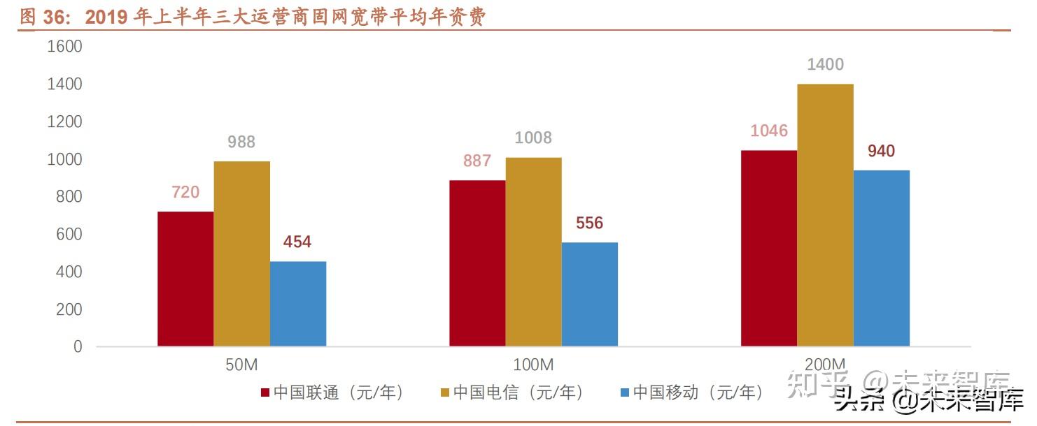 电信运营商行业研究内外环境趋好有望迎来戴维斯双击