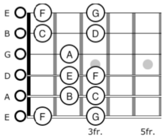 吉他手的五線譜課如何在指板上找到音符