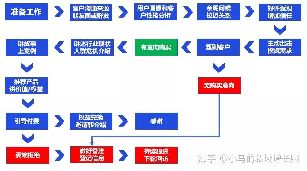 私域電商高客單價的轉化流程圖