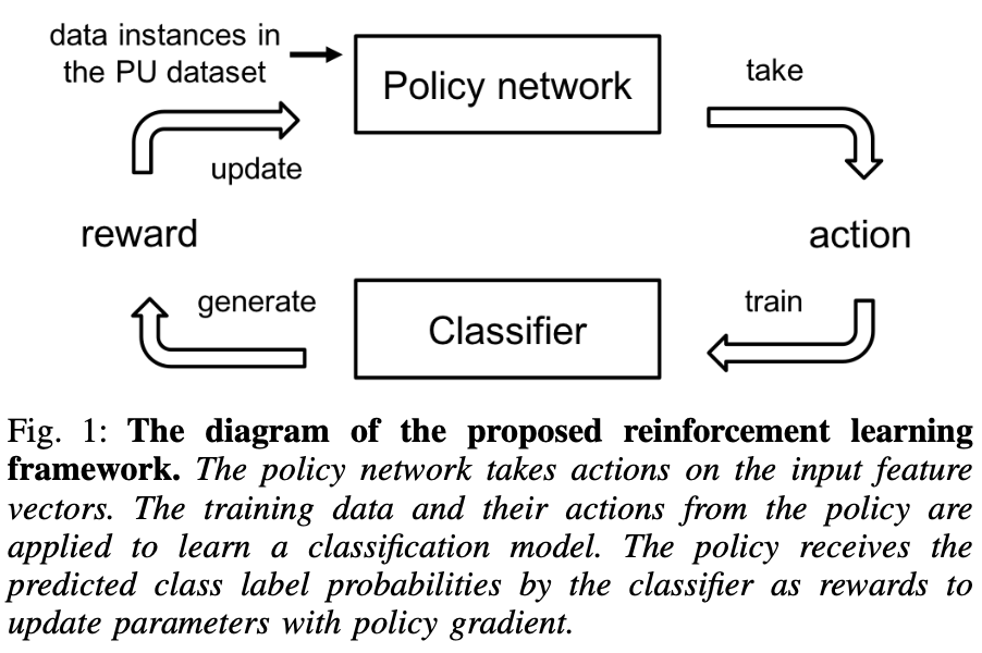 【论文笔记】Learning Classifiers on Positive and Unlabeled Data with Policy ...