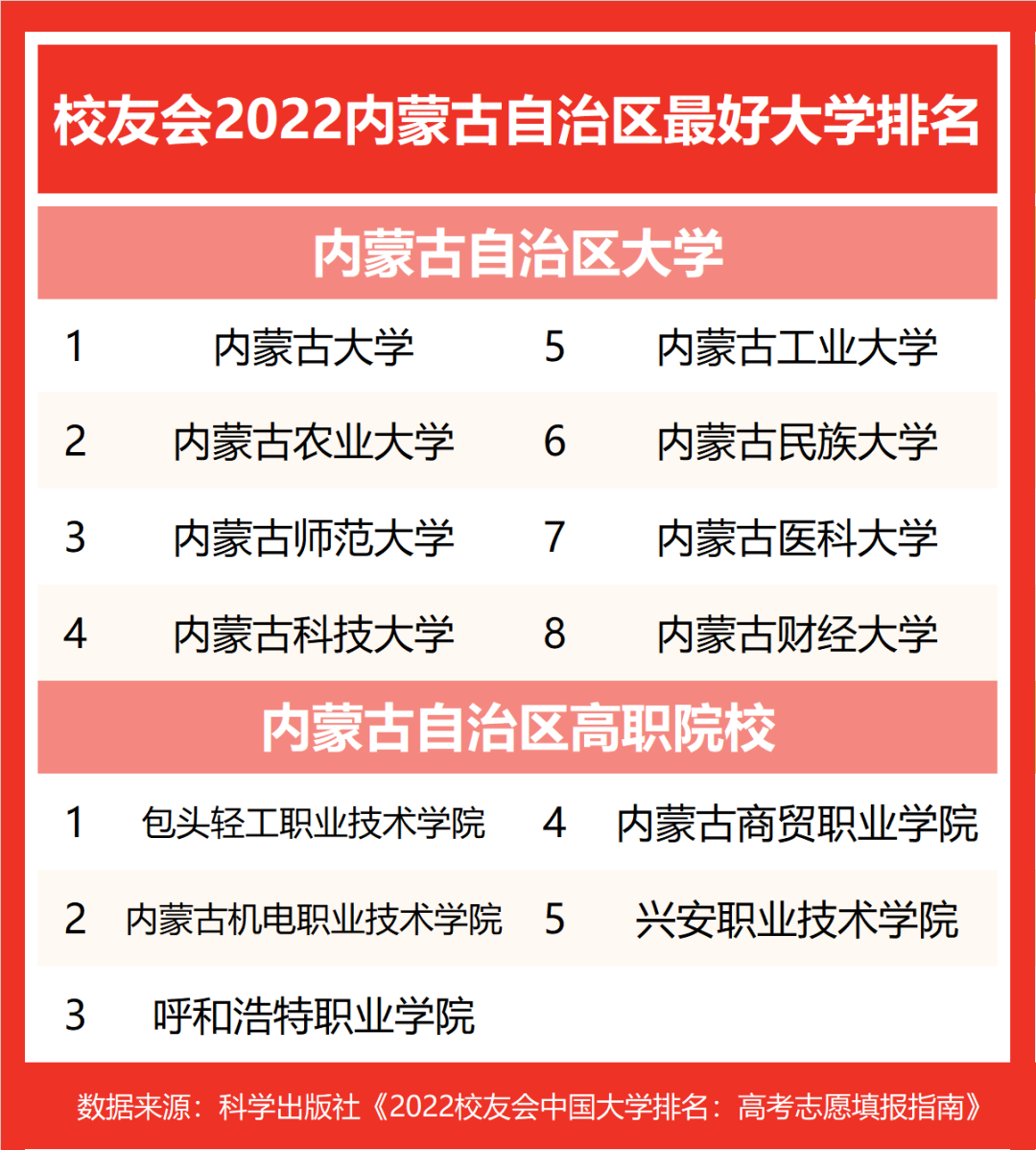 校友會2022內蒙古自治區最好大學排名內蒙古大學第一內蒙古農業大學第