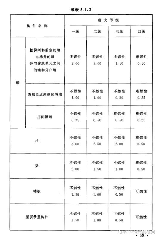 工業民用建築構件燃燒性能和耐火極限