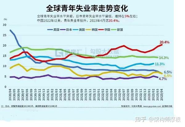 全球青年失业率比对 - 知乎