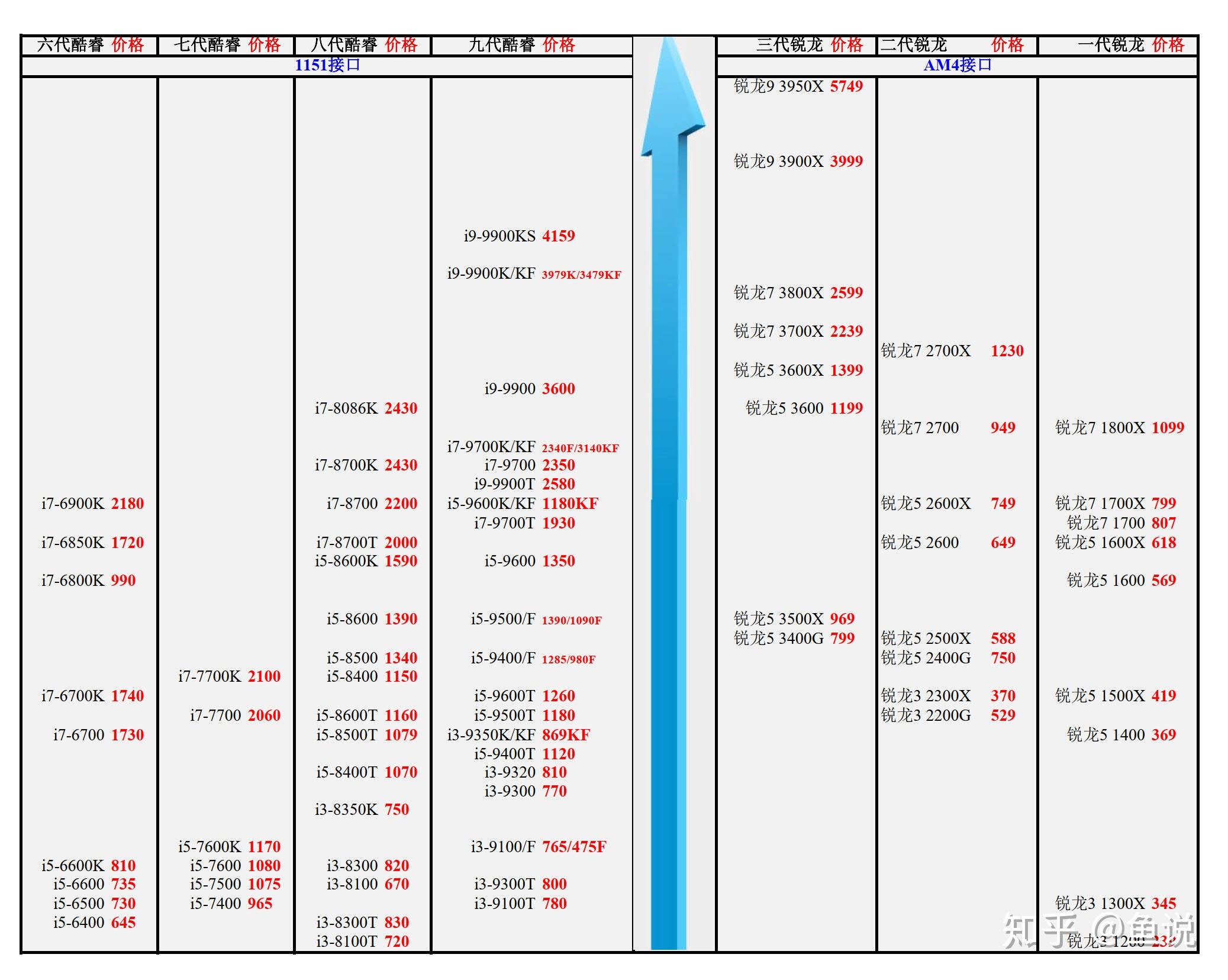 intel的1151接口和amd的am4的cpu淘寶價格一覽表